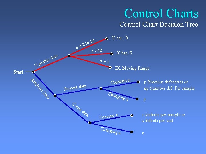 Control Charts Control Chart Decision Tree n= le riab Va 2 X bar ,