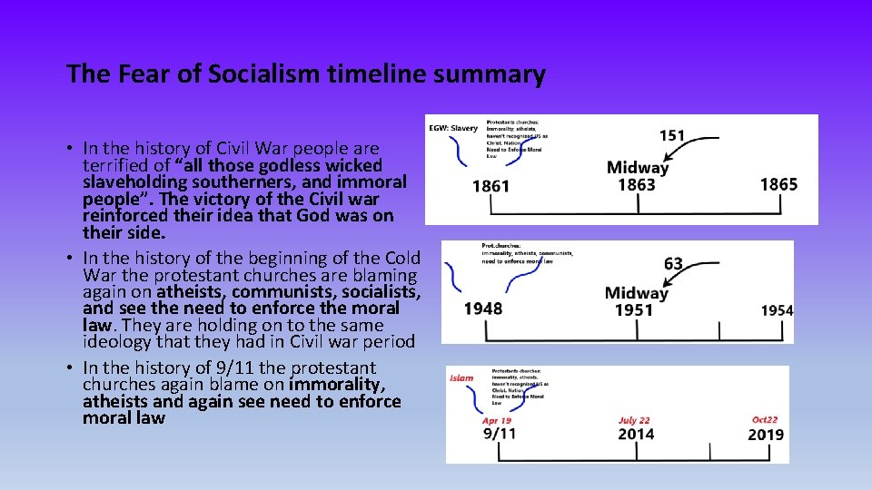 The Fear of Socialism timeline summary • In the history of Civil War people