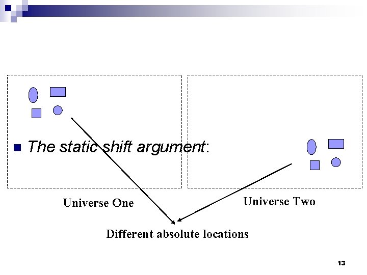 n The static shift argument: Universe One Universe Two Different absolute locations 13 
