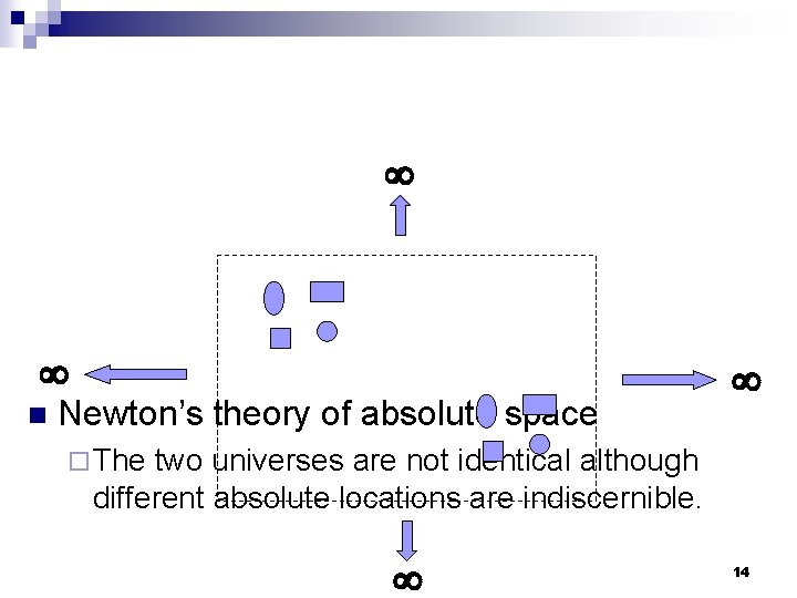  n Newton’s theory of absolute space ¨ The two universes are not identical