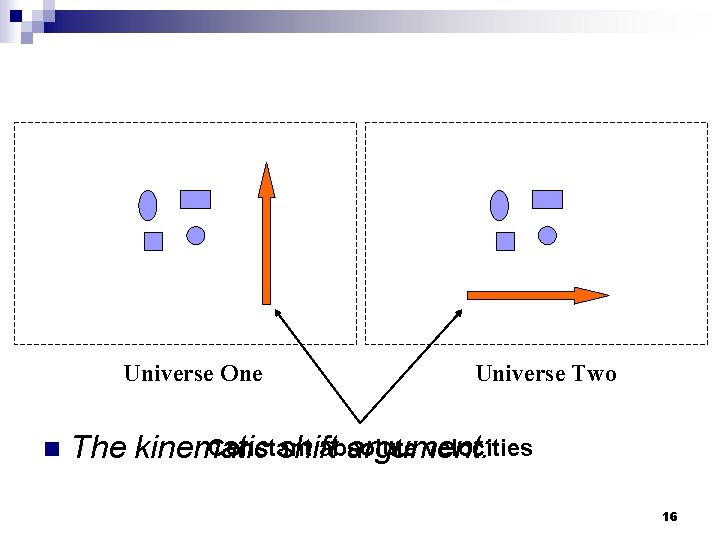 Universe One n Universe Two Constant absolute velocities The kinematic shift argument: 16 