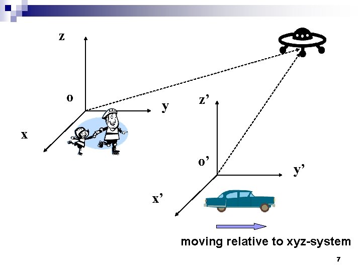 z o y z’ x o’ y’ x’ moving relative to xyz-system 7 