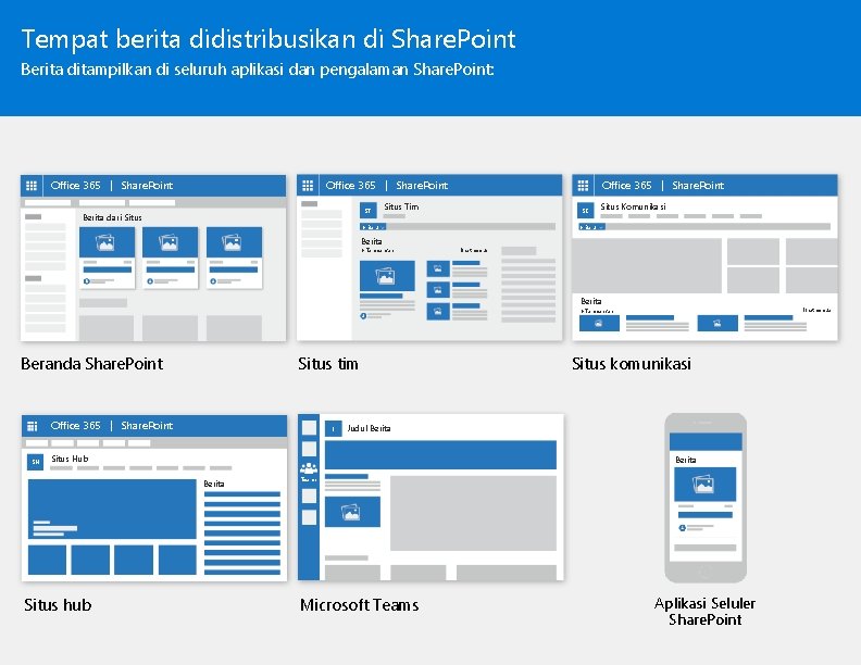 Tempat berita didistribusikan di Share. Point Berita ditampilkan di seluruh aplikasi dan pengalaman Share.