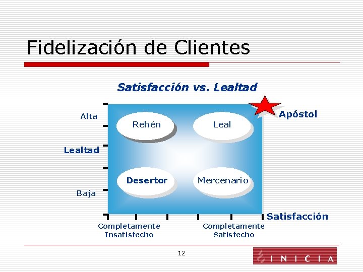 Fidelización de Clientes Satisfacción vs. Lealtad Alta Rehén Leal Desertor Mercenario Apóstol Lealtad Baja