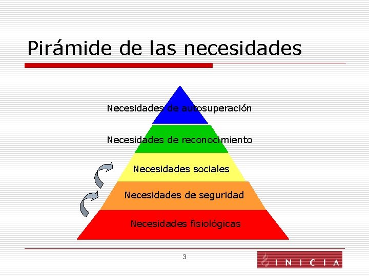 Pirámide de las necesidades Necesidades de autosuperación Necesidades de reconocimiento Necesidades sociales Necesidades de