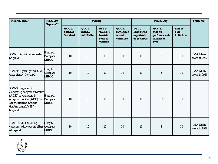 Measure Name Publically Reported? Validity QCC 1. National Standard Practicality QCC 3. Reliable and