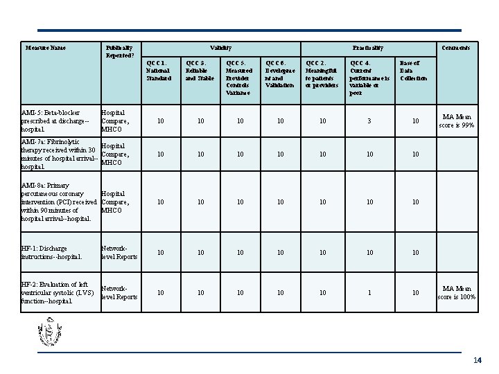 Measure Name Publically Reported? Validity QCC 1. National Standard AMI-5: Beta-blocker prescribed at discharge-hospital.