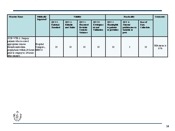 Measure Name Publically Reported? Validity QCC 1. National Standard SCIP-VTE-2: Surgery patients who received