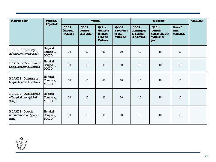 Measure Name Publically Reported? Validity QCC 1. National Standard Practicality QCC 3. Reliable and