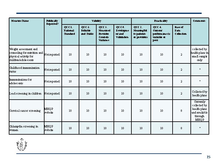 Measure Name Publically Reported? Validity QCC 1. National Standard QCC 3. Reliable and Stable