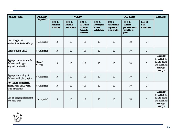 Measure Name Publically Reported? Validity QCC 1. National Standard Practicality QCC 3. Reliable and