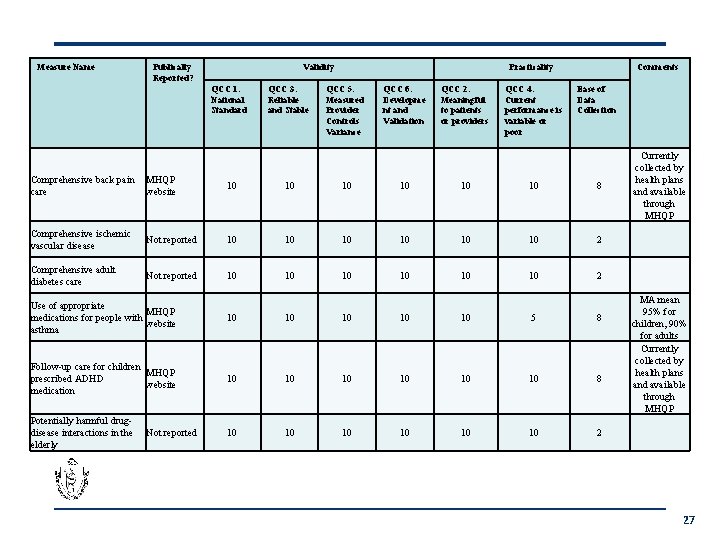 Measure Name Publically Reported? Validity QCC 1. National Standard QCC 3. Reliable and Stable