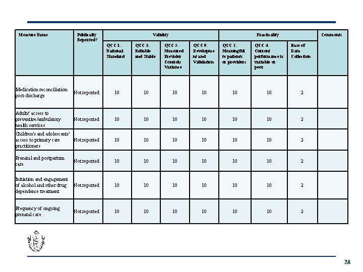 Measure Name Publically Reported? Validity QCC 1. National Standard Practicality QCC 3. Reliable and