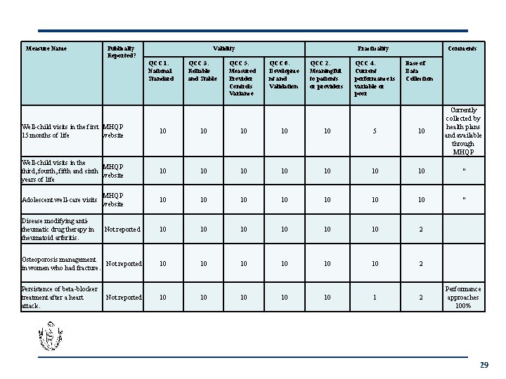 Measure Name Publically Reported? Validity QCC 1. National Standard QCC 3. Reliable and Stable