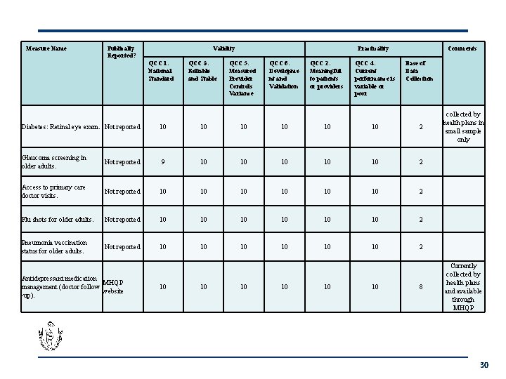 Measure Name Publically Reported? Validity QCC 1. National Standard QCC 3. Reliable and Stable