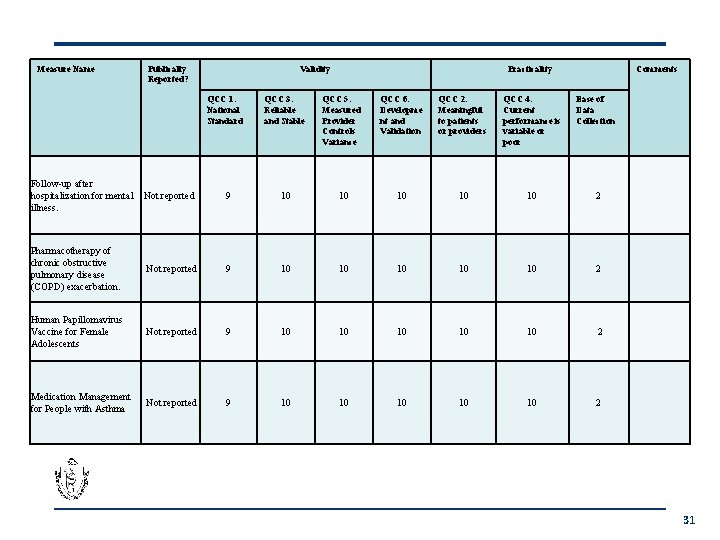 Measure Name Publically Reported? Validity QCC 1. National Standard Practicality QCC 3. Reliable and