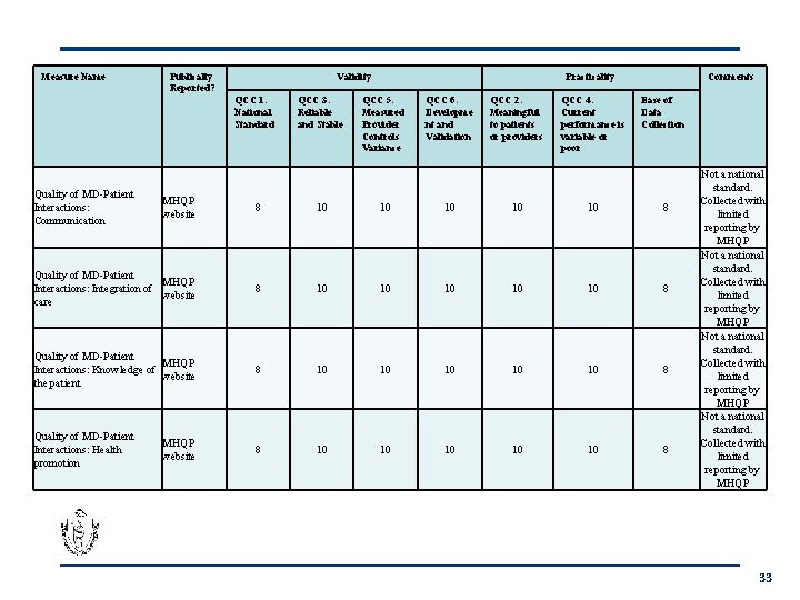 Measure Name Publically Reported? Validity QCC 1. National Standard Quality of MD-Patient Interactions: Communication