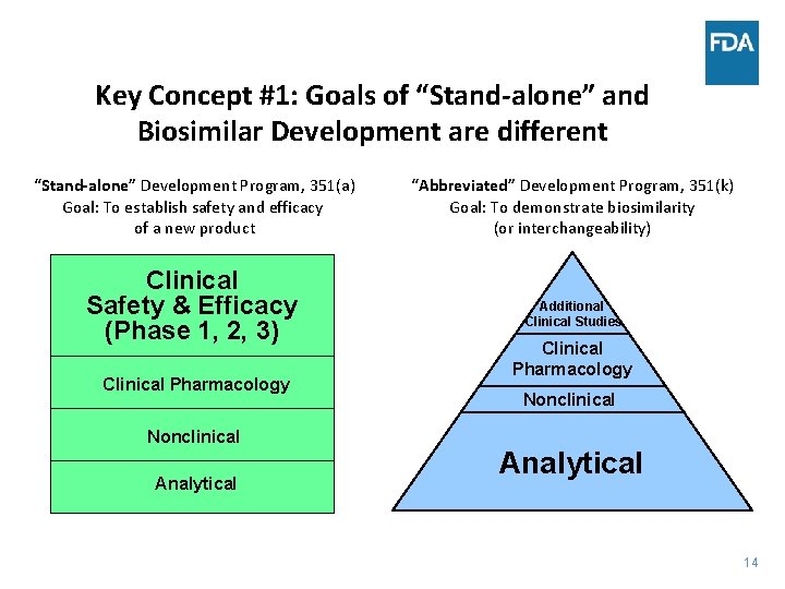 Key Concept #1: Goals of “Stand-alone” and Biosimilar Development are different “Stand-alone” Development Program,