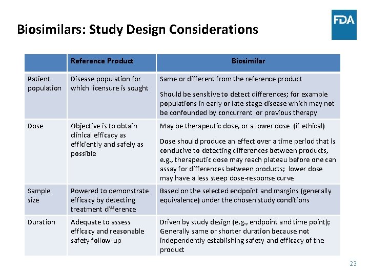 Biosimilars: Study Design Considerations Reference Product Biosimilar Patient population Disease population for which licensure