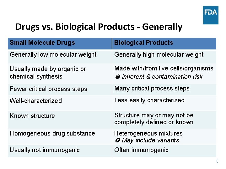 Drugs vs. Biological Products - Generally Small Molecule Drugs Biological Products Generally low molecular