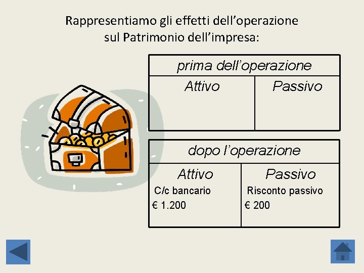 Rappresentiamo gli effetti dell’operazione sul Patrimonio dell’impresa: prima dell’operazione Attivo Passivo dopo l’operazione Attivo