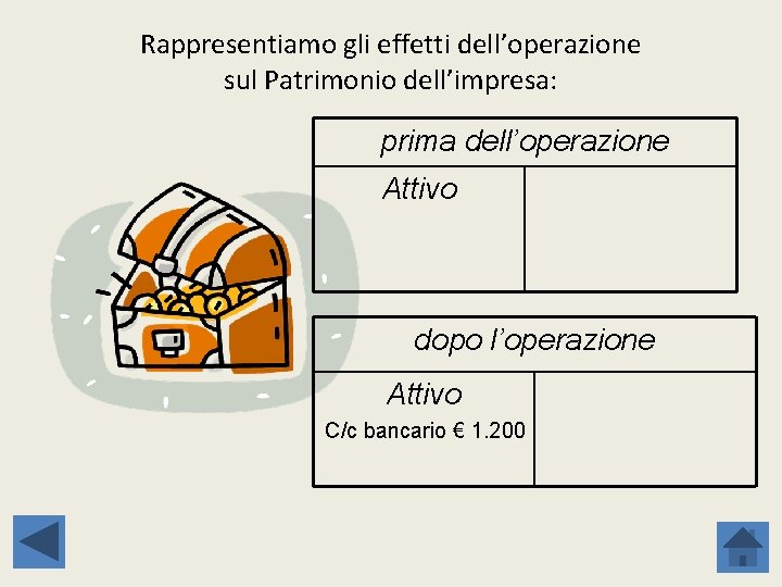 Rappresentiamo gli effetti dell’operazione sul Patrimonio dell’impresa: prima dell’operazione Attivo dopo l’operazione Attivo C/c