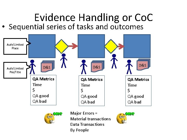 Evidence Handling or Co. C • Sequential series of tasks and outcomes Auth/Limited Place