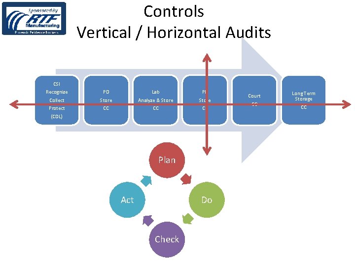 Controls Vertical / Horizontal Audits CSI Recognize Collect Protect PD Store CC Lab Analyze