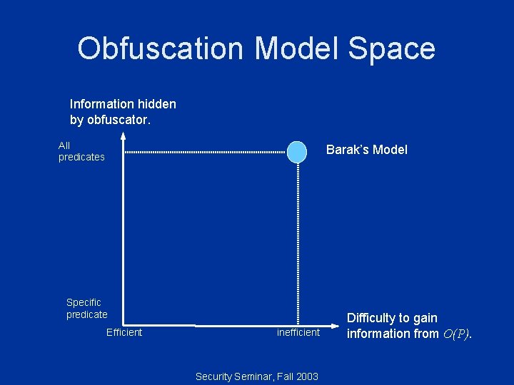 Obfuscation Model Space Information hidden by obfuscator. All predicates Barak’s Model Specific predicate Efficient