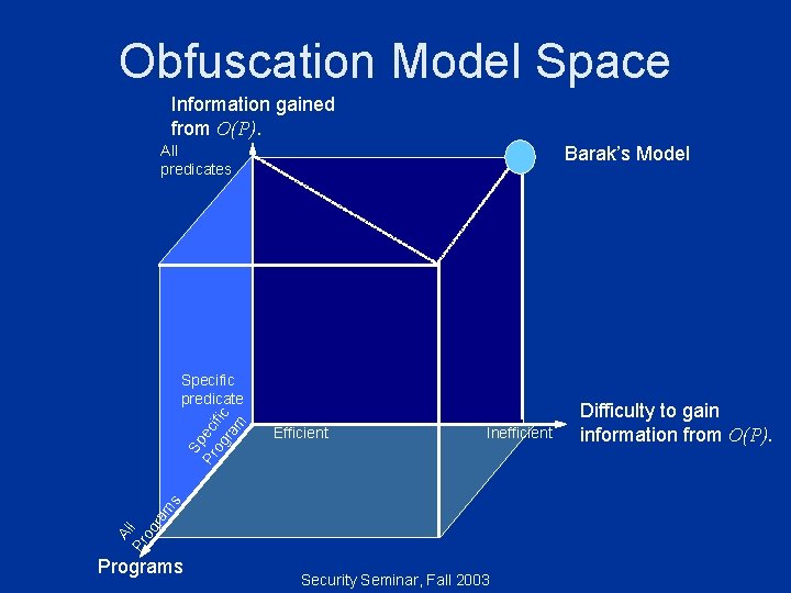Obfuscation Model Space Information gained from O(P). All predicates Barak’s Model Efficient Inefficient Al