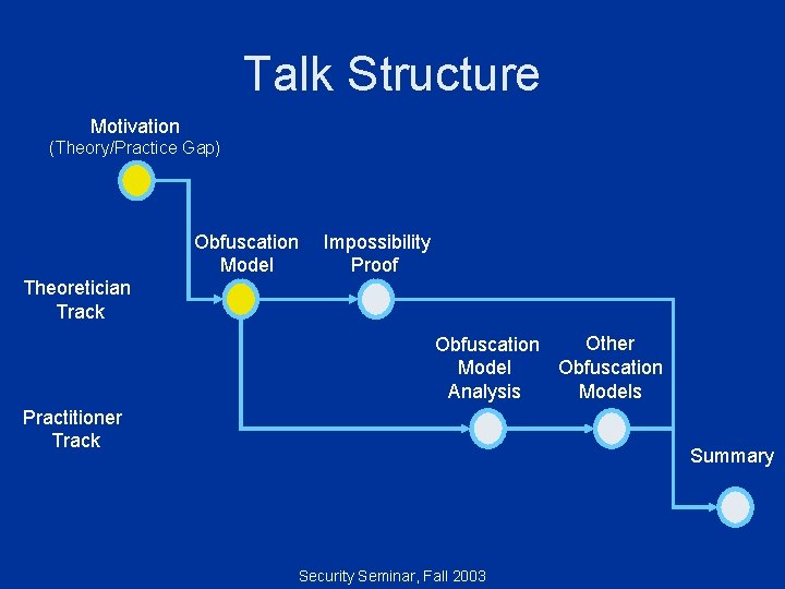 Talk Structure Motivation (Theory/Practice Gap) Obfuscation Model Impossibility Proof Theoretician Track Other Obfuscation Models