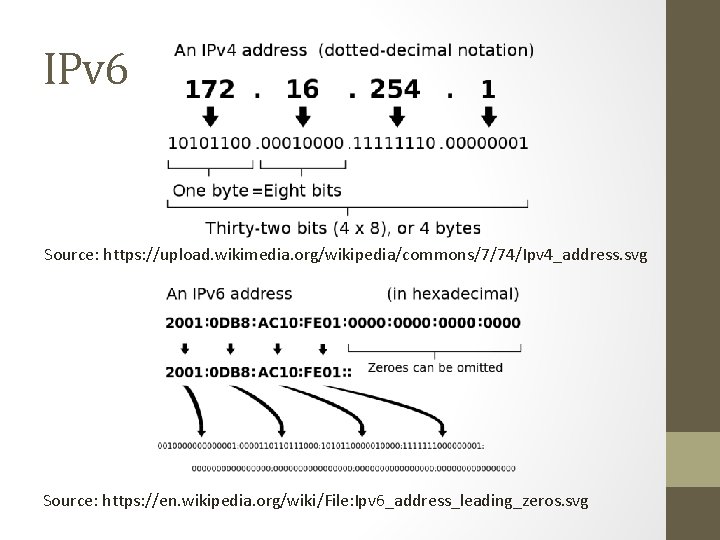 IPv 6 Source: https: //upload. wikimedia. org/wikipedia/commons/7/74/Ipv 4_address. svg Source: https: //en. wikipedia. org/wiki/File: