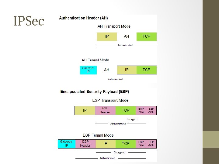 IPSec 