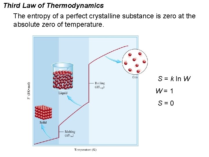 Third Law of Thermodynamics The entropy of a perfect crystalline substance is zero at