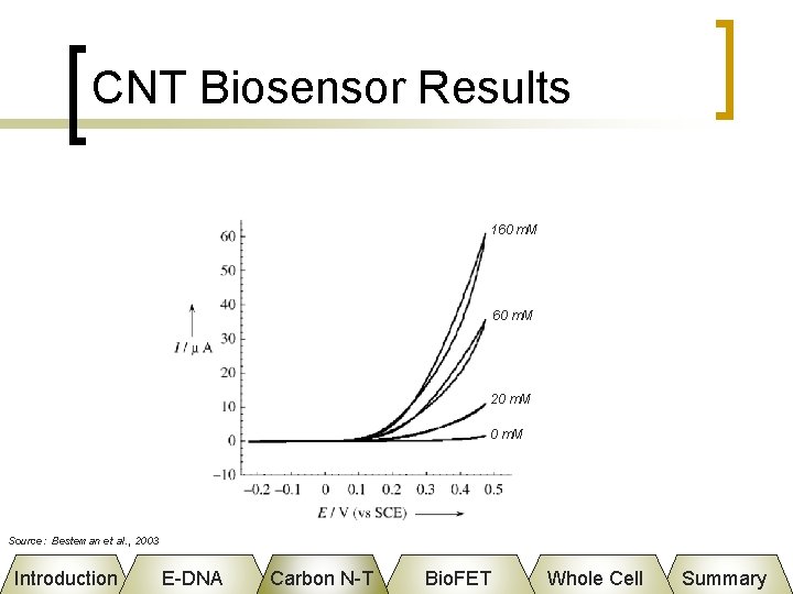 CNT Biosensor Results 160 m. M 20 m. M Source: Besteman et al. ,