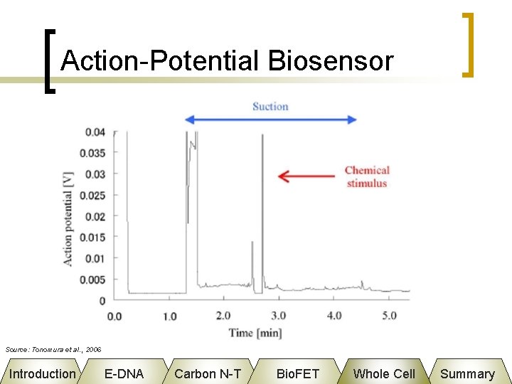 Action-Potential Biosensor Source: Tonomura et al. , 2006 Introduction E-DNA Carbon N-T Bio. FET