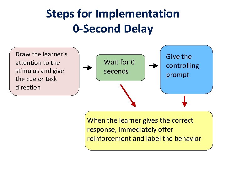 Steps for Implementation 0 -Second Delay Draw the learner’s attention to the stimulus and