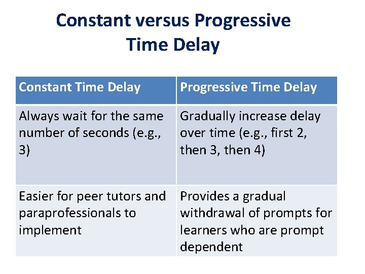 Constant versus Progressive Time Delay Constant Time Delay Progressive Time Delay Always wait for