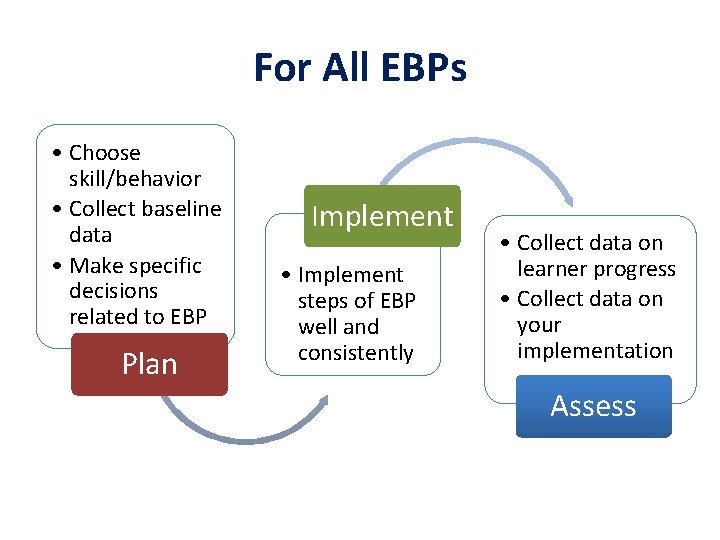 For All EBPs • Choose skill/behavior • Collect baseline data • Make specific decisions