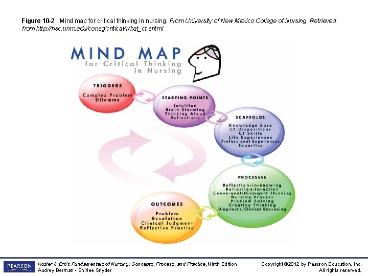 Figure 10 -2 Mind map for critical thinking in nursing. From University of New