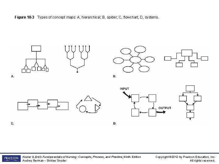 Figure 10 -3 Types of concept maps: A, hierarchical; B, spider; C, flowchart; D,