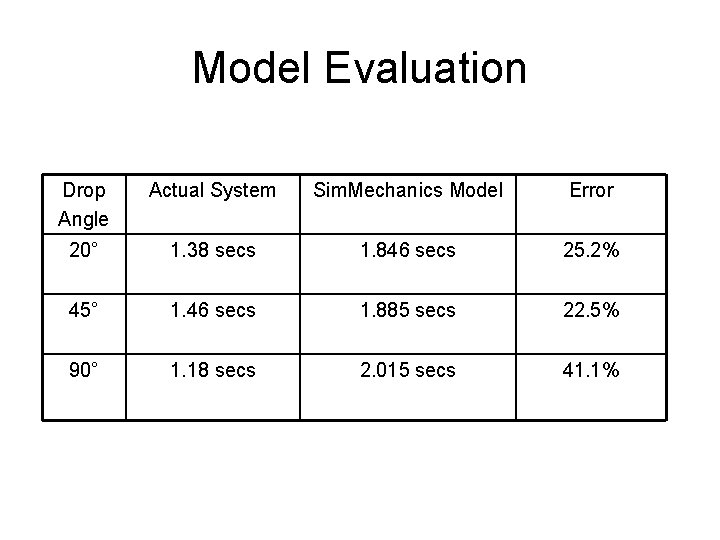 Model Evaluation Drop Angle Actual System Sim. Mechanics Model Error 20° 1. 38 secs Model Evaluation Drop Angle Actual System Sim. Mechanics Model Error 20° 1. 38 secs