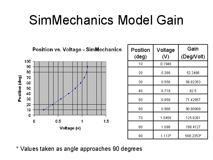 Sim. Mechanics Model Gain (Deg/Volt) Position (deg) Voltage (V) 10 0. 1946 20 0. Sim. Mechanics Model Gain (Deg/Volt) Position (deg) Voltage (V) 10 0. 1946 20 0.