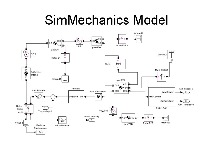 Sim. Mechanics Model Sim. Mechanics Model