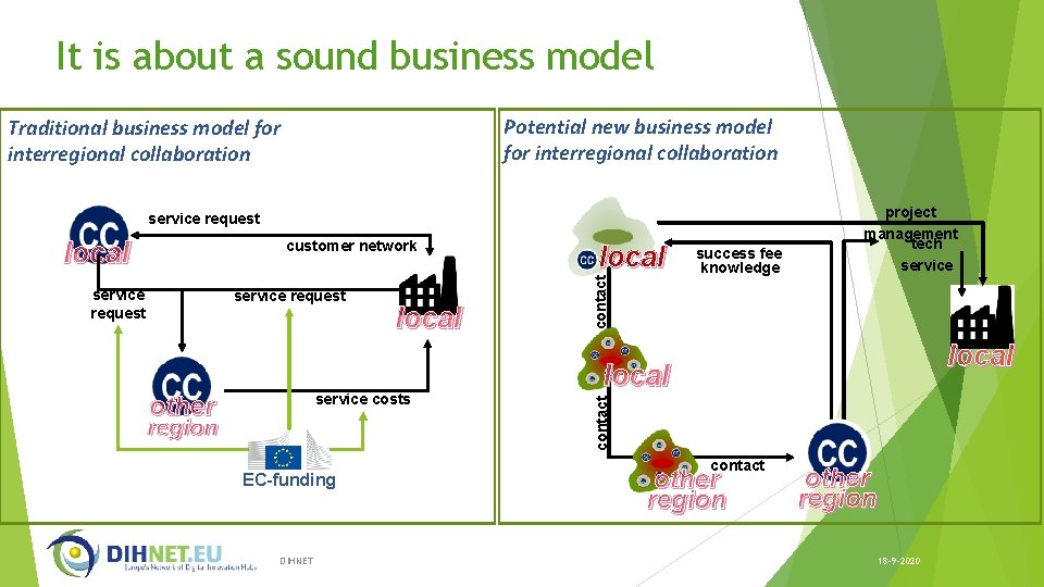 It is about a sound business model Potential new business model for interregional collaboration