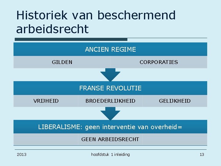 Historiek van beschermend arbeidsrecht ANCIEN REGIME GILDEN CORPORATIES FRANSE REVOLUTIE VRIJHEID BROEDERLIJKHEID GELIJKHEID LIBERALISME: