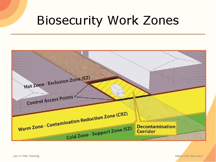 Biosecurity Work Zones Just In Time Training Biosecurity: Overview 