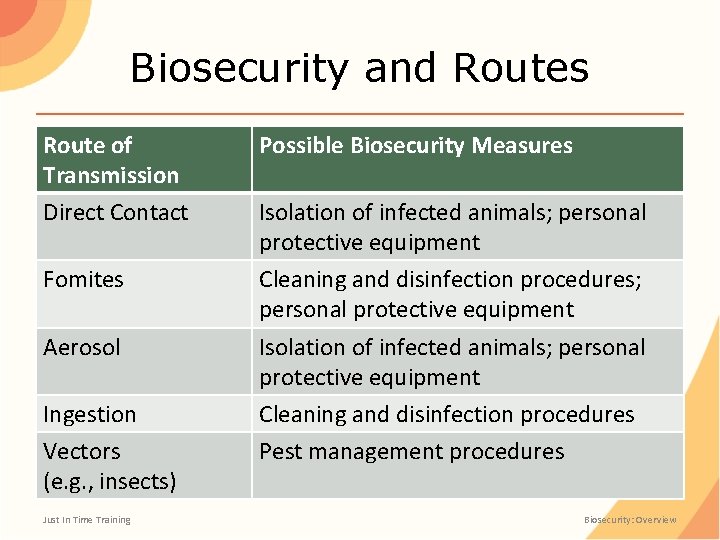 Biosecurity and Routes Route of Transmission Direct Contact Fomites Aerosol Ingestion Vectors (e. g.