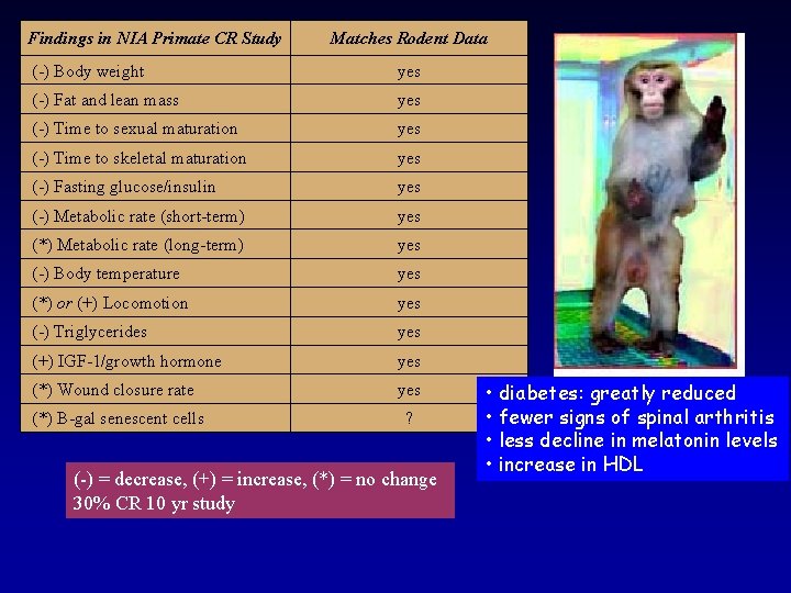 Findings in NIA Primate CR Study Matches Rodent Data (-) Body weight yes (-)
