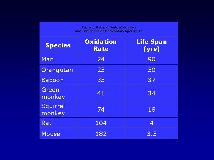 Table 1. Rates of Auto-Oxidation and Life Spans of Mammalian Species 14 Oxidation Rate